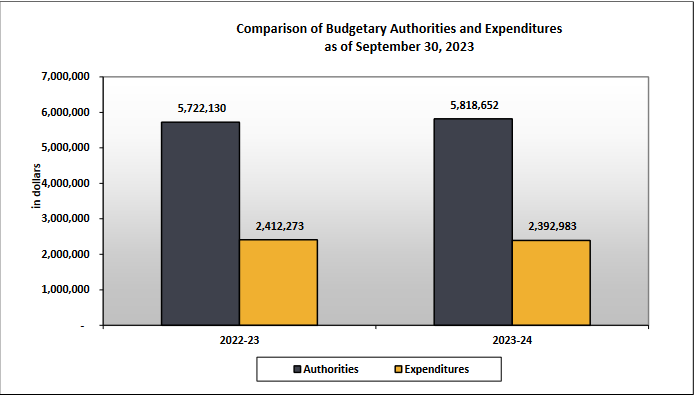 Comparison of Budget Authorities and Quarterly Expenditures as of September 30, 2023
