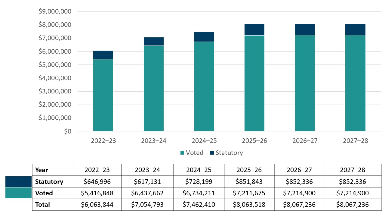 Graph 1 shows approved funding from 2022-23 to 2027-28 in bar format, differentiating between voted and statutory funding. Graph 1 shows approved funding from 2022-23 to 2027-28 in bar format, differentiating between voted and statutory funding.