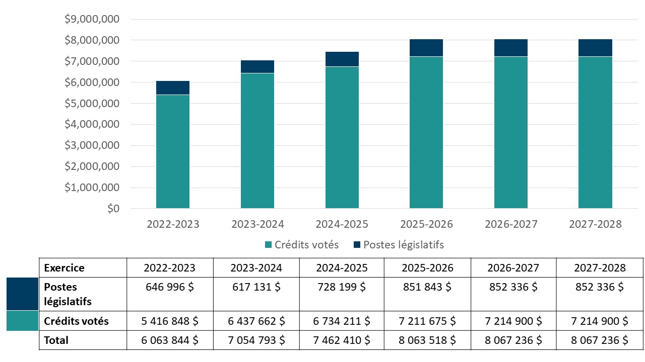 Le graphique 1 montre le financement approuvé de 2022-2023 à 2027-2028 sous forme de barres, en faisant la distinction entre le financement voté et le financement législatifs.