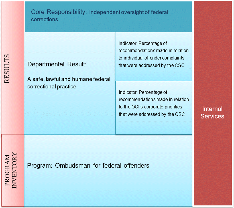 Graphical presentation of Departmental Results Framework and Program Inventory