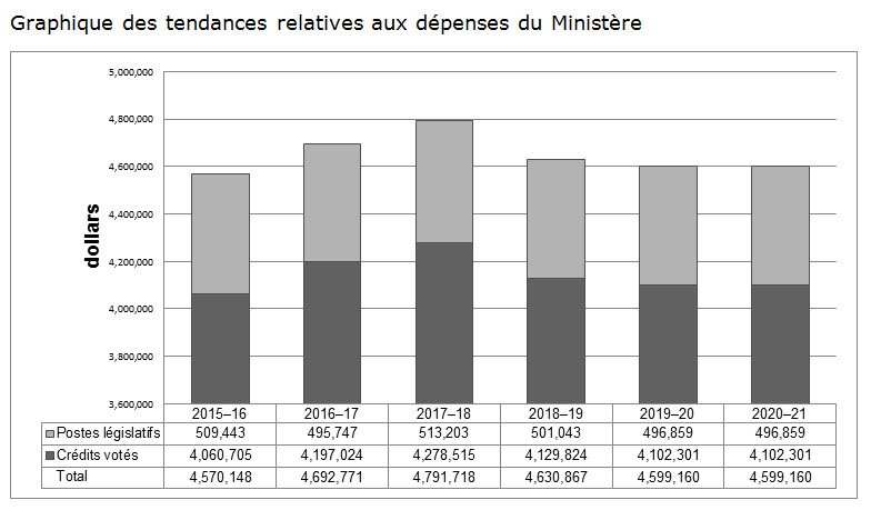 Graphique des tendances relatives aux dépenses au Ministère