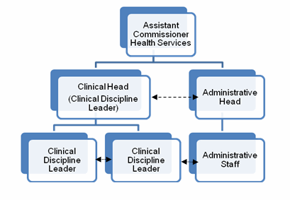 Proposed Organizational Chart