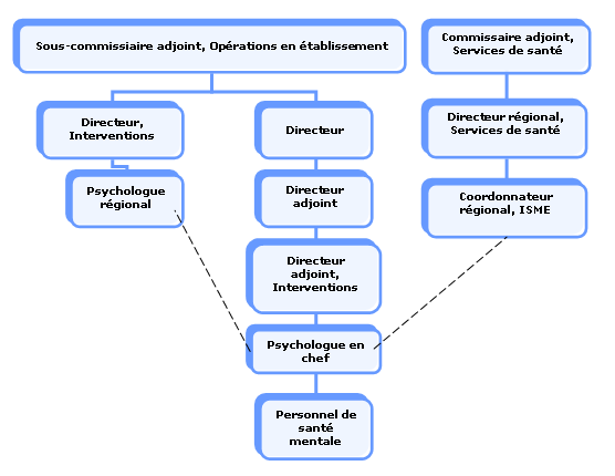 Organigramme actuel du SCC et rapports hiérarchiques