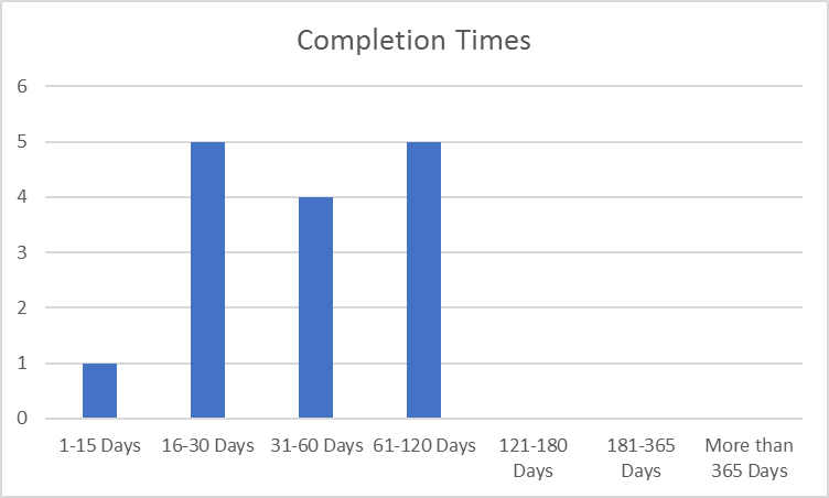 A graph demonstrating completion times