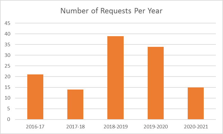 A graph demonstrating the number of requests per year