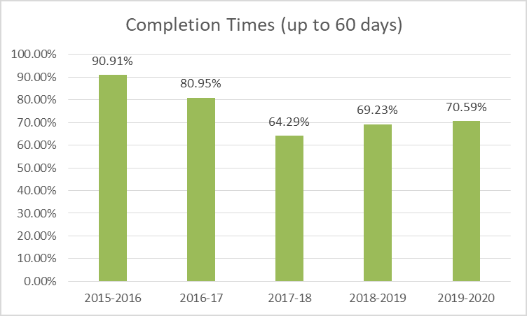 A graph demonstrating completion times (up to 60 days)