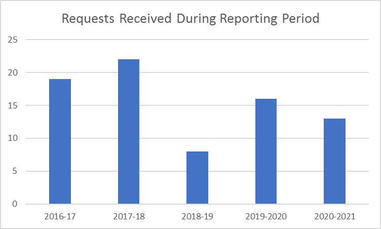 A graph demonstrating requests received during reporting period