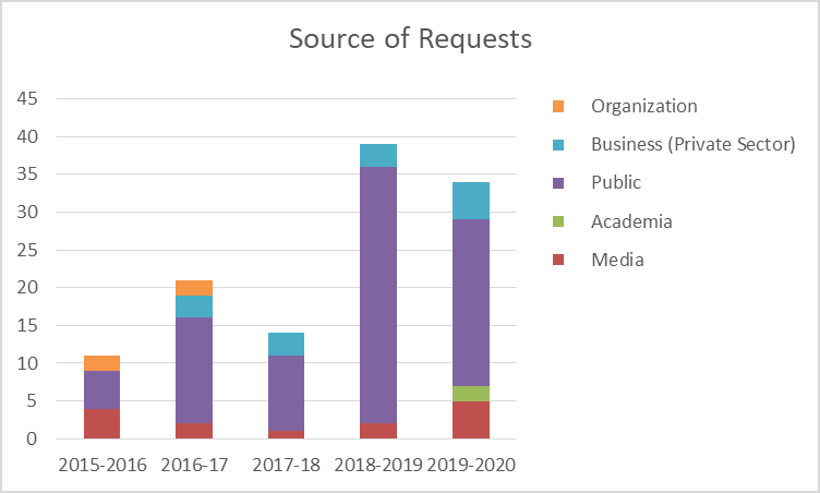 A graph demonstrating the sources of requests