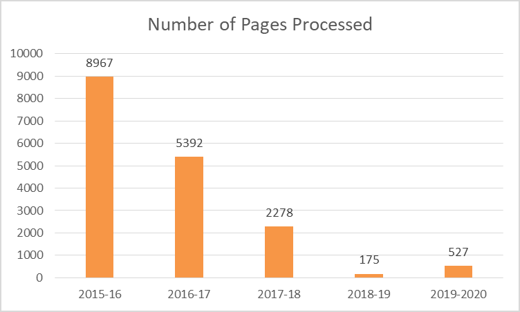 A graph demonstrating the number of pages processed