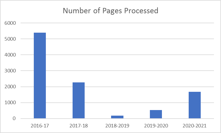 A graph demonstrating pages processed