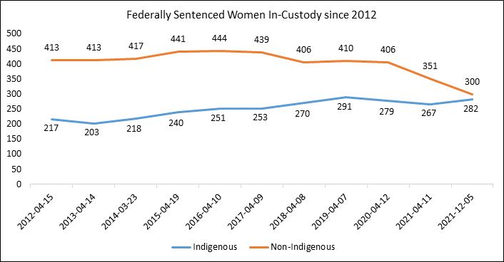 Federally Sentenced Women In-Custody since 2012