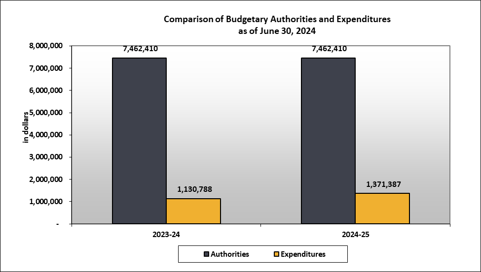 This table shows that the Office of the Correctional Investigator spent $1,371,387 (19% of the Authorities)  as of the first quarter of 2024-25. Authorities total $7,462,410 for the full fiscal year, including   Employee Benefit Plans (EBP).