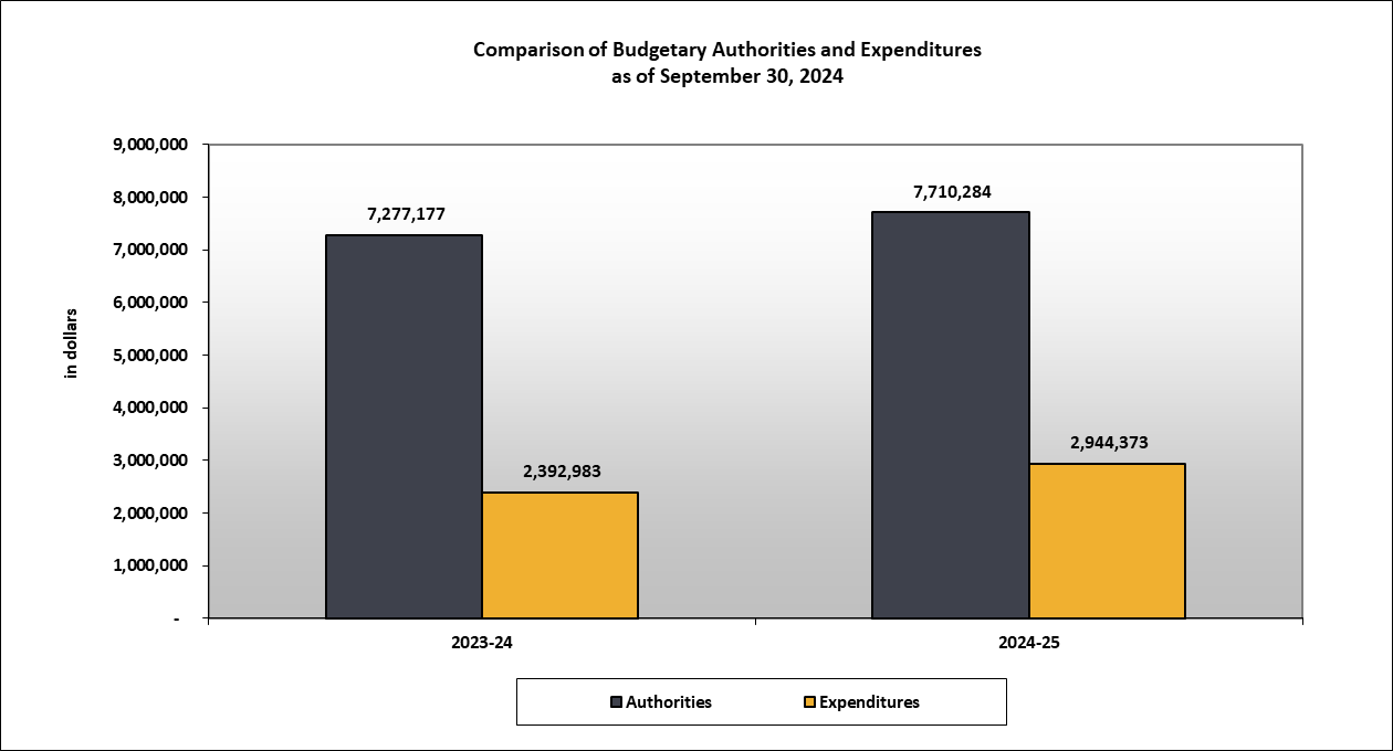 This table shows that the Office of the Correctional Investigator spent $2,944,373 (38% of the Authorities)  as of the second quarter of 2024-25. Authorities total $7,710,284 for the full fiscal year, including,  Employee Benefits Plans (EBP).  