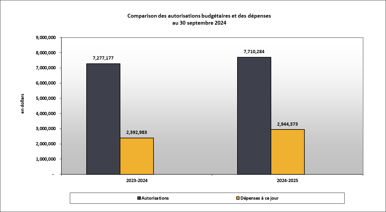 Ce tableau illustre que le Bureau de l’enquêteur correctionnel a dépensé 2 944 373$ (38% des Autorisations) au deuxième trimestre. Les Autorisations sont de 7 710 284$ incluant le régime d’avantages sociaux des employés (RASE). 