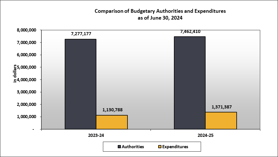 This table shows that the Office of the Correctional Investigator spent $1,371,387 (19% of the Authorities)as of the first quarter of 2024-25. Authorities total $7,462,410 for the full fiscal year, including Employee Benefit Plans (EBP).