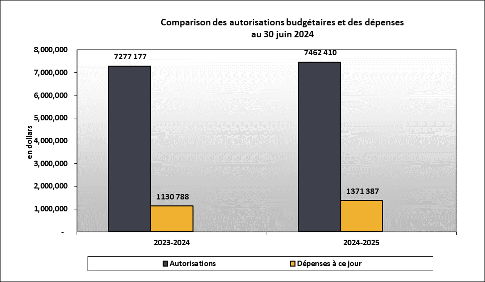 Ce tableau illustre que le Bureau de l’enquêteur correctionnel a dépensé 1 371 387$ (19% des Autorisations) au premier trimestre de 2023-2024. Les Autorisations sont de 7 462 410$ incluant le régime d’avantages sociaux des employés (RASE). 