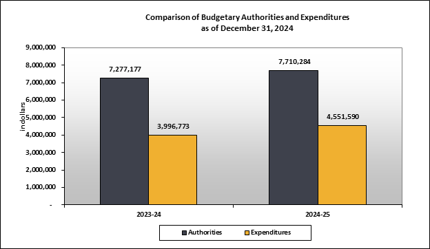 This table shows that the Office of the Correctional Investigator spent $4,551,590 (59% of the Authorities)as of the third quarter of 2024-25. Authorities total $7,710,284 for the full fiscal year, including,Employee Benefits Plans (EBP).