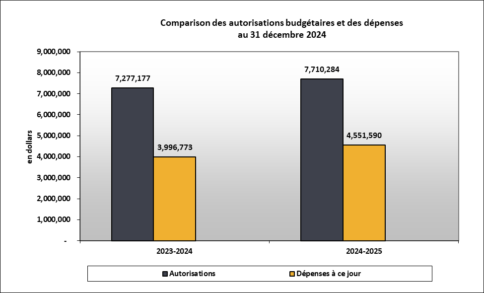 Ce tableau illustre que le Bureau de l’enquêteur correctionnel a dépensé 4 551 590$ (59% des Autorisations) au troisième trimestre de 2024-2025. Les Autorisations sont de 7 710 284$ incluant le régime d’avantages sociaux des employés (RASE). 