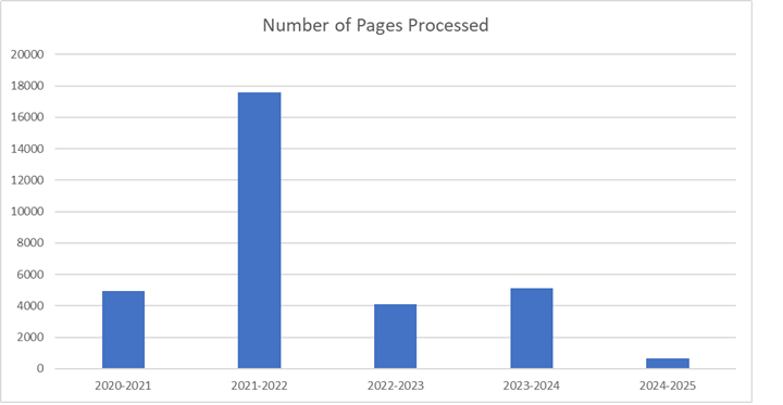 A graph showing the number of pages processed from 2020-2021 to 2024-2025