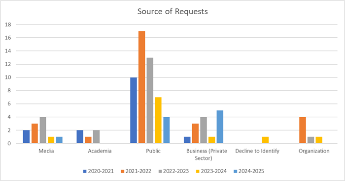 A graph showing the source of requests from 2020-2021 to 2024-2025.