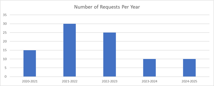 A graph showing the number of requests per year, from 2020-2021 to 2024-2025.