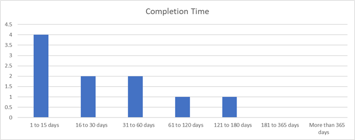 A graph showing completion time for requests, ranging from 1 to 365 days.