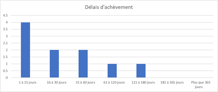 Un graphique montrans les délais d'achèvement, sur une échelle de 1 à 365 jours.