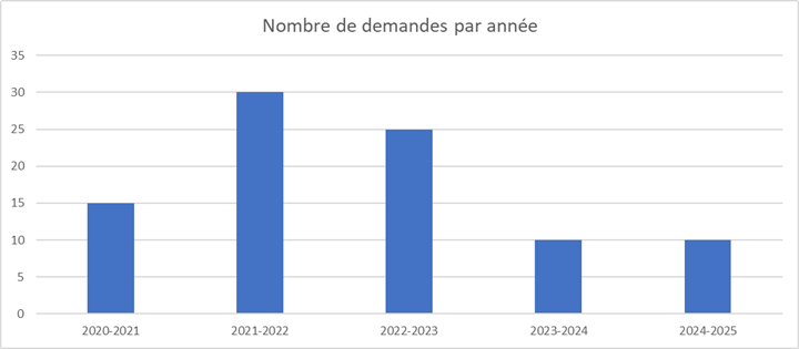 Un graphique montrant le nombre de demandes par année, de 2020-2021 à 2024-2025.