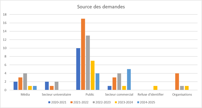 Un graphique montrant le source des demandes, de 2020-2021 à 2024-2025.