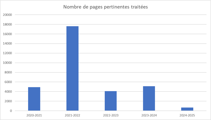 Un graphique montrant le nombre de pages pertinentes traités, de 2020-2021 à 2024-2025.