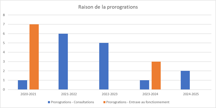 Un graphique montrant les raisons des prorogrations, de 2020-2021 à 2024-2025.