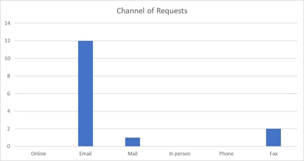 A graph showing the number of requests per channel.