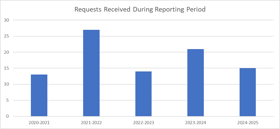 Graph showing the number of requests from 2020-2021 to 2024-2025.