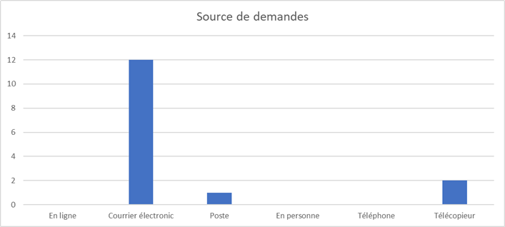 Un graphique montrant le nombre de sources des demandes.