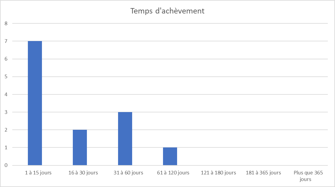 Un graphique montrant le nombre de demandes traités dans les délais allant de 1 à 365 jours.