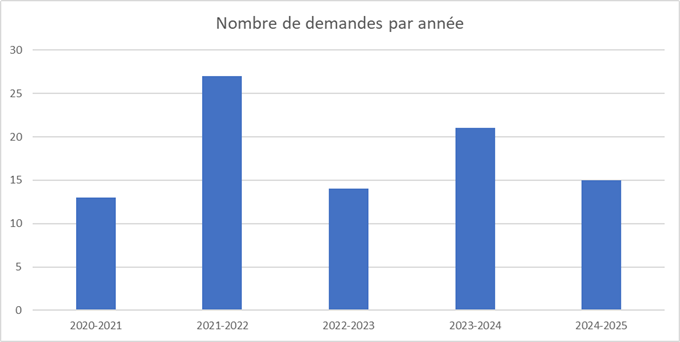 Un graphique montrant le nombre de demandes par années, de 2020-2021 à 2024-2025.