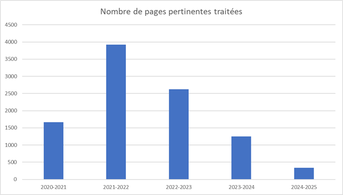 Un graphique montrant le nombre de pages pertinentes traités, de 2020-2021 à 2024-2025.