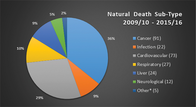 Sous-catégorie de décès de cause naturelles 2009-10 - 2015/16