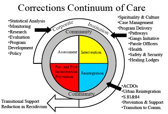 The Aboriginal Corrections Continuum of Care model