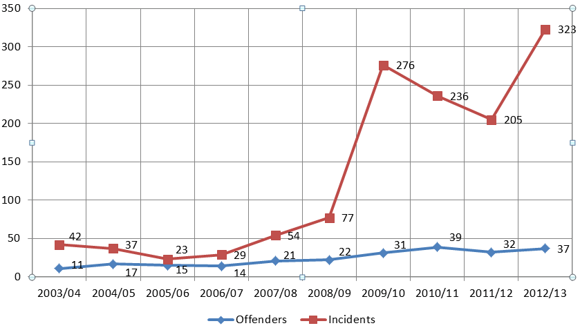 Number of Incidents of Self-Injury Involving Federally Sentenced Women Inmates 