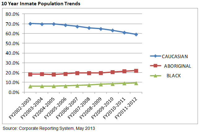 A graph that demonstrates 10 year inmate population trends