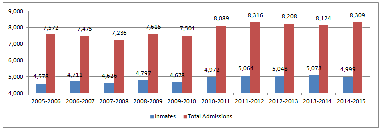 Graph 1:  Total Admissions to Segregation - 10 Years