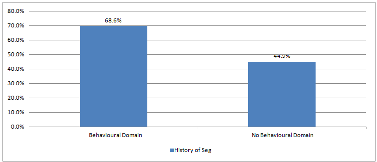 Graph 13: Offenders with a Principal Domain of Behavioural by those with and without a History of Segregation