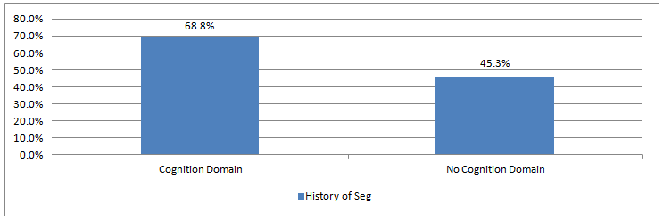 Graph 14: Offenders with a Principal Domain of Behavioural by those with and without a History of Segregation