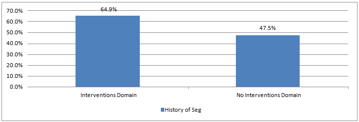 Graph 15:  Offenders with a Principal Domain of Interventions by those with and without a History of Segregation