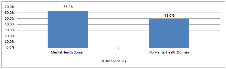 Graph 16:  Offenders with a Principal Domain of Mental Health by those with and without a History of Segregation
