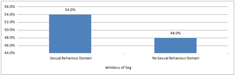 Graph 18:  Offenders with a Principal Domain of Sexual Behaviour by those with and without a History of Segregation