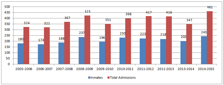 Graph 2: Total FSW Admissions to Segregation – 10 Years