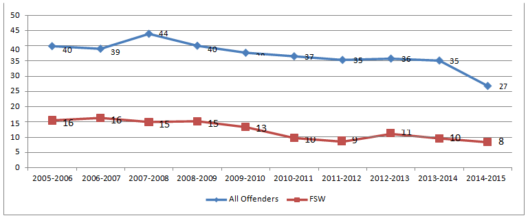 Graph 6: Average Length of Stay in Segregation – All Offenders and FSW