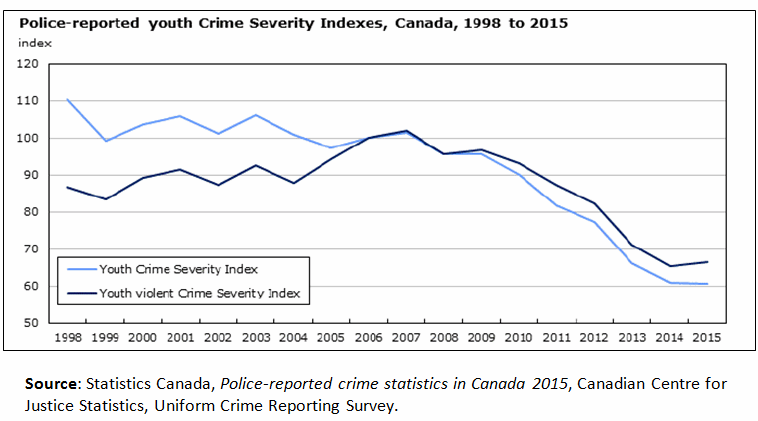 Police-reported youth Crime Severity Indexes, Canada, 1998 to 2015